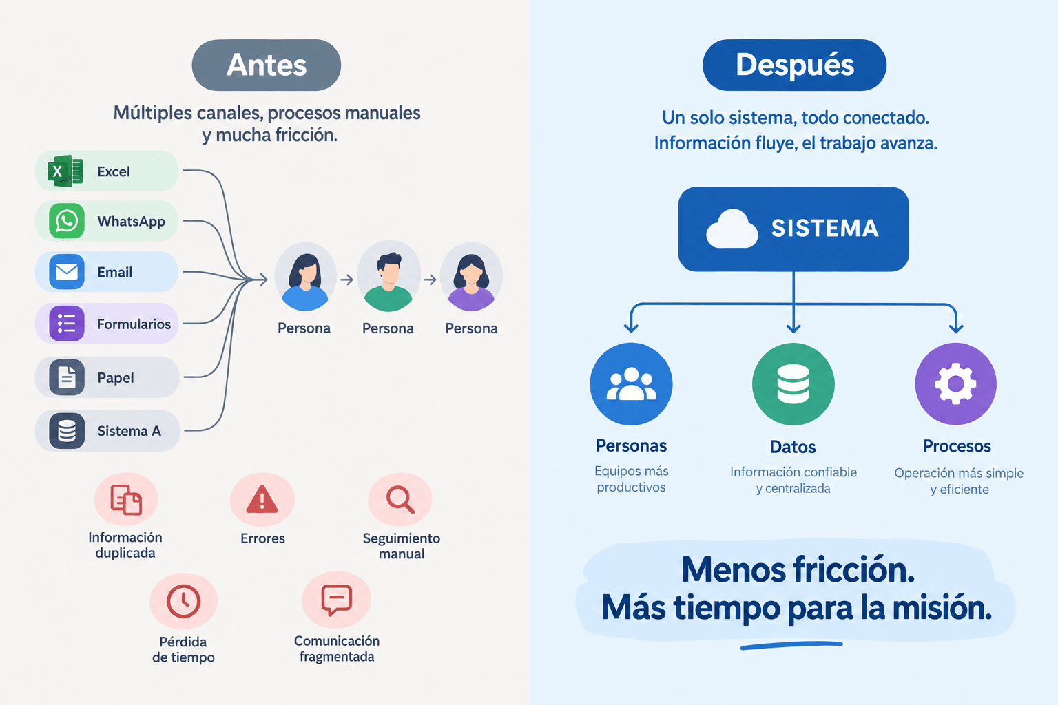 Infografía que compara procesos fragmentados —Excel, WhatsApp, correo y papel— con un sistema conectado de personas, datos y procesos.