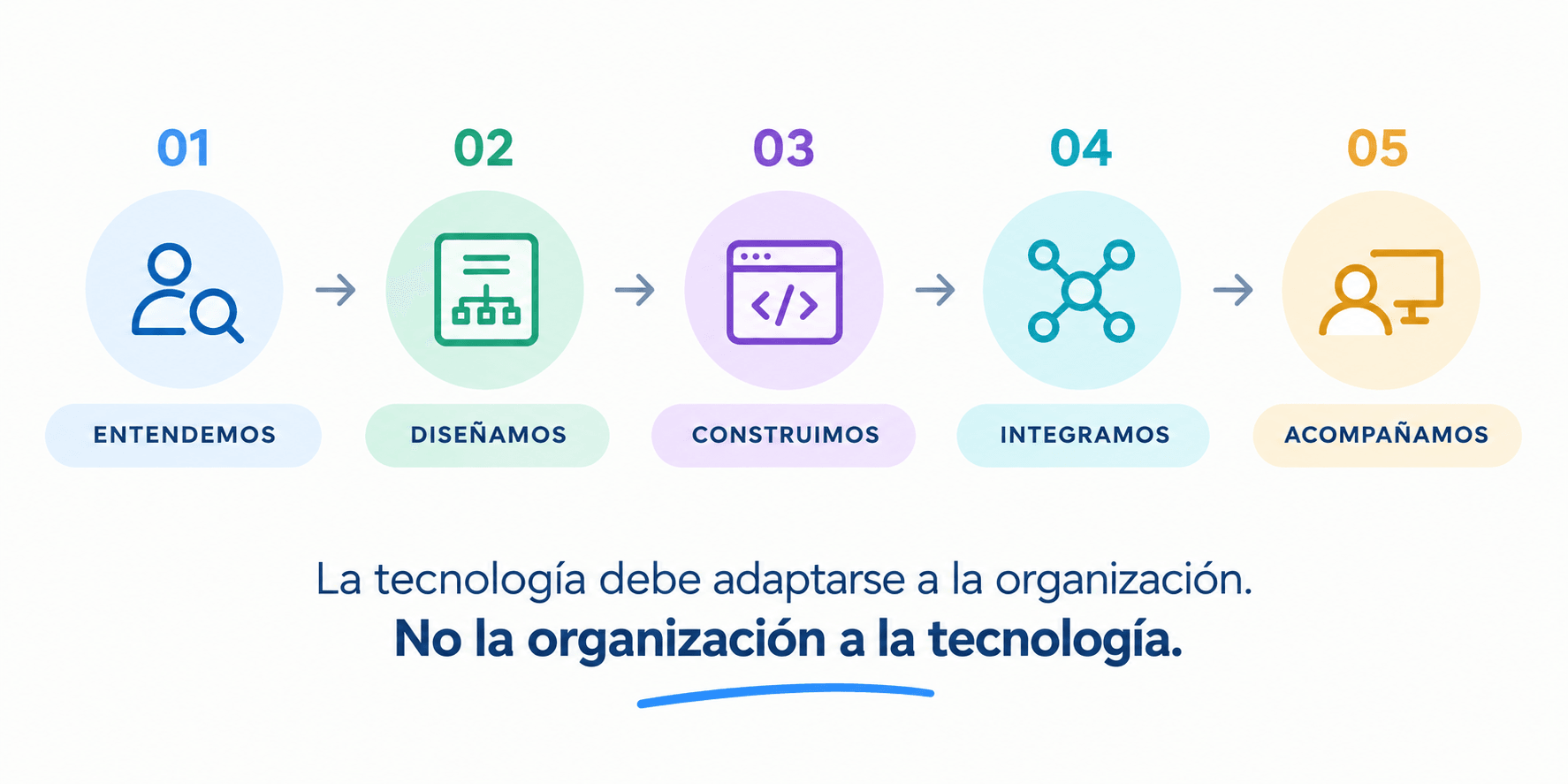 Cinco etapas del método: entendemos, diseñamos, construimos, integramos y acompañamos.