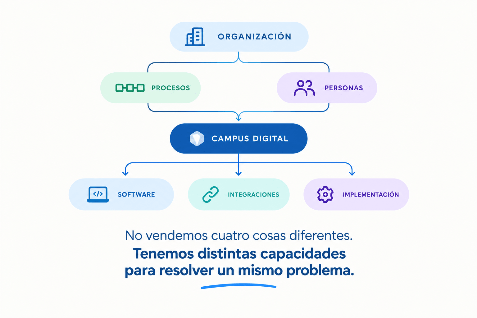 Diagrama de capacidades: la organización, sus procesos y personas, y Campus Digital construyendo software, integraciones e implementación.