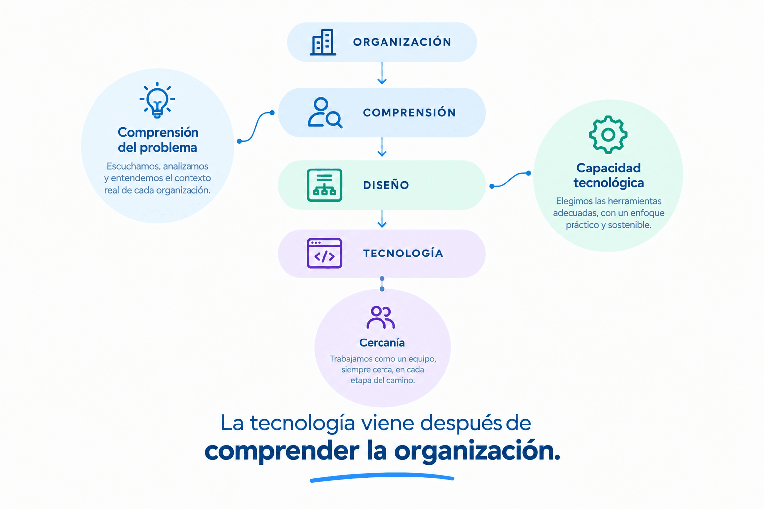 Infografía: la tecnología llega después de comprender y diseñar alrededor de la organización.